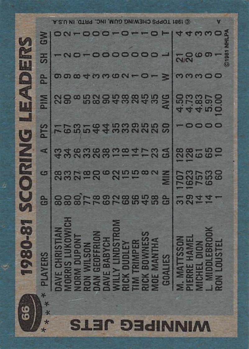 1981-82 Topps #66 Dave Christian TL NM-MT Hockey NHL Winn Jets