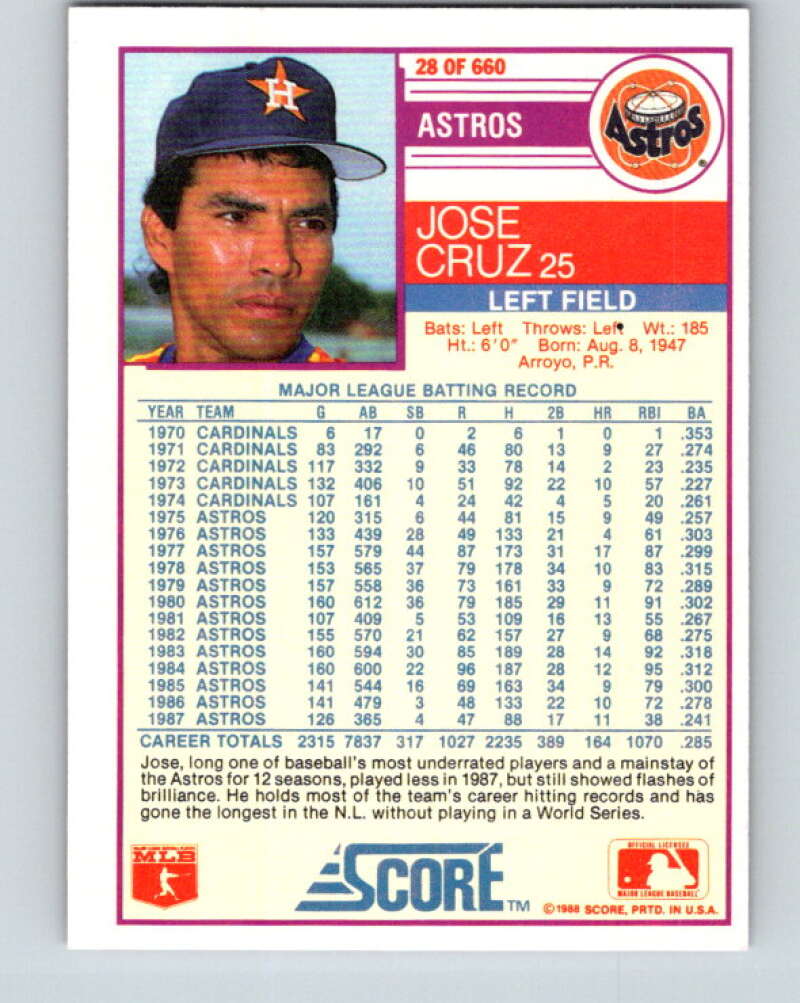 1988 Score #28 Jose Cruz Mint Houston Astros Image 2