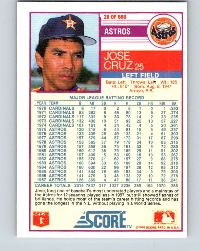 1988 Score #28 Jose Cruz Mint Houston Astros  Image 2