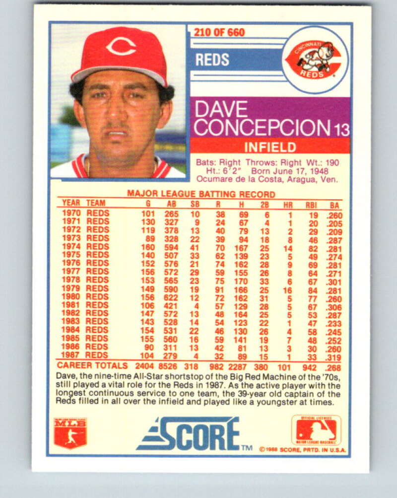1988 Score #210 Dave Concepcion Mint Cincinnati Reds Image 2