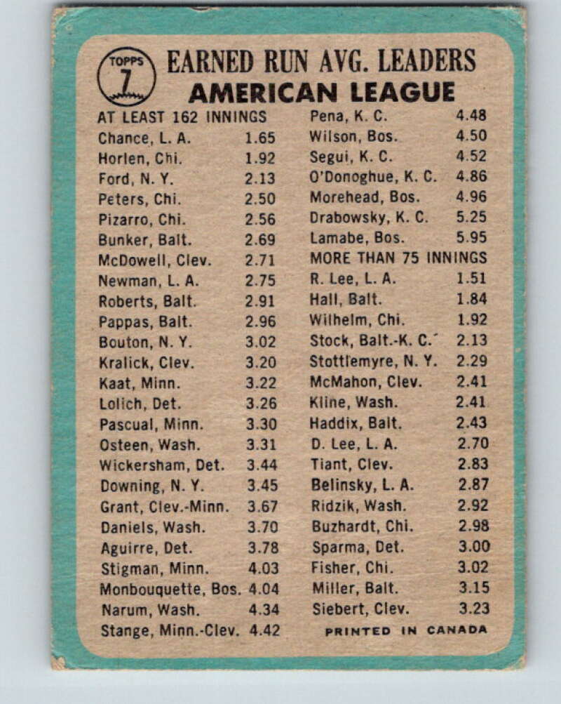 1965 Topps MLB #7 Chance/Horlen AL E.R.A. Leaders V10486