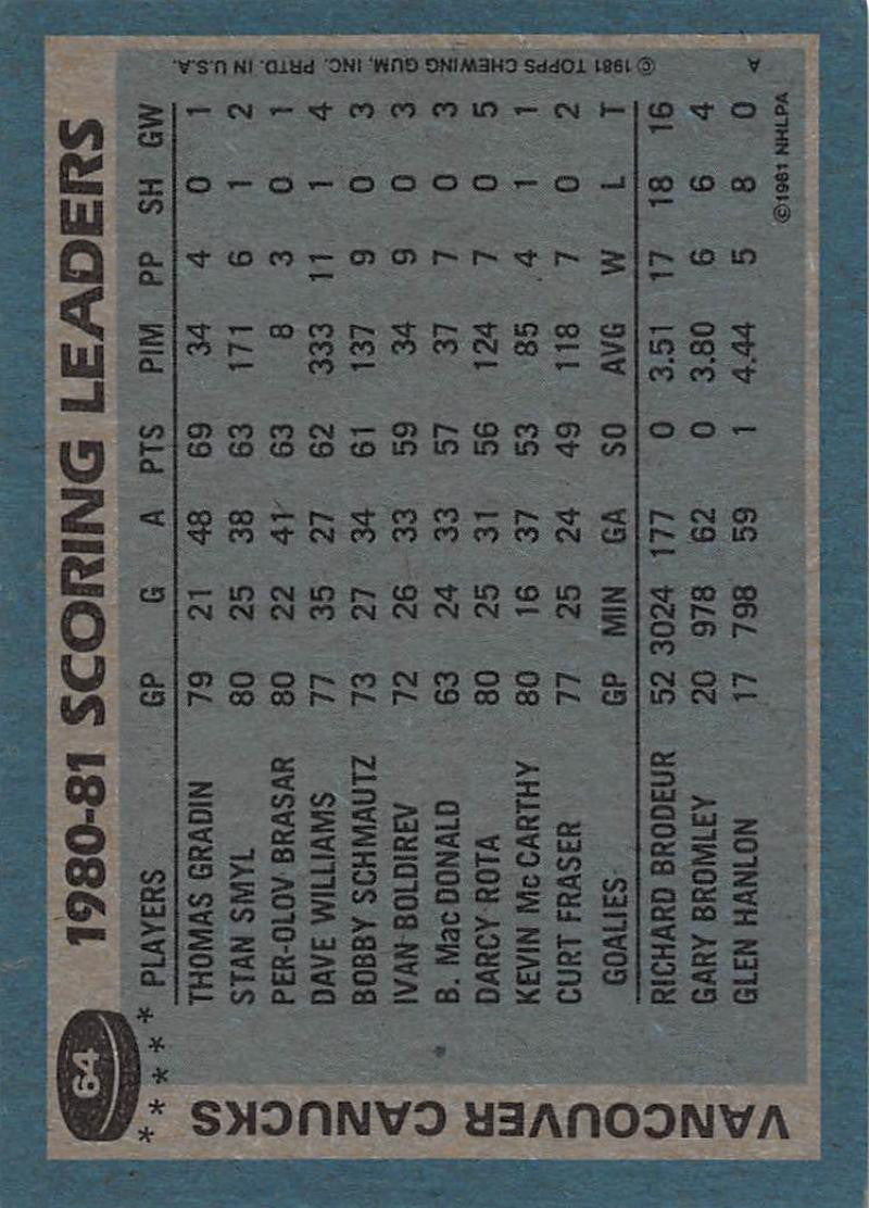 1981-82 Topps #64 Thomas Gradin TL NM-MT Hockey NHL Canucks