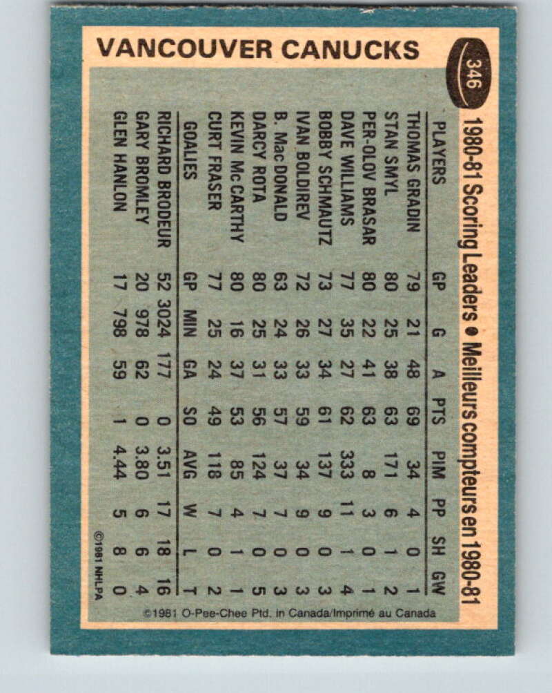 1981-82 O-Pee-Chee #346 Thomas Gradin TL  Vancouver Canucks  V31948
